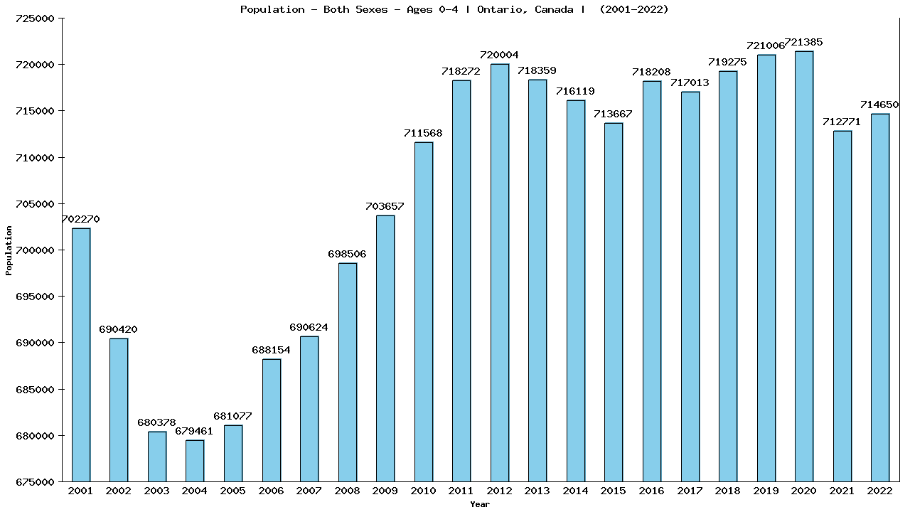 Graph showing Populalation - Pre-schooler - Aged 0-4 - [2000-2022] | Ontario, Canada